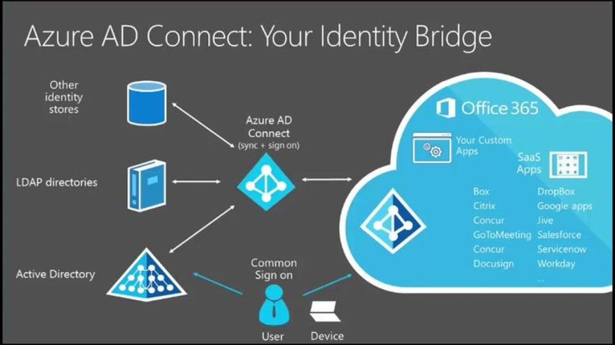 Azure AD